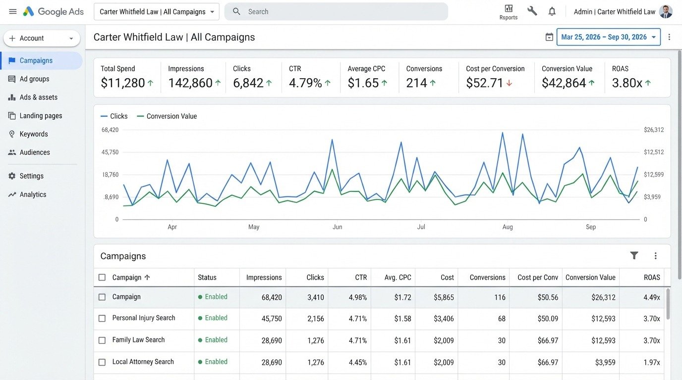 Google Ads performance dashboard