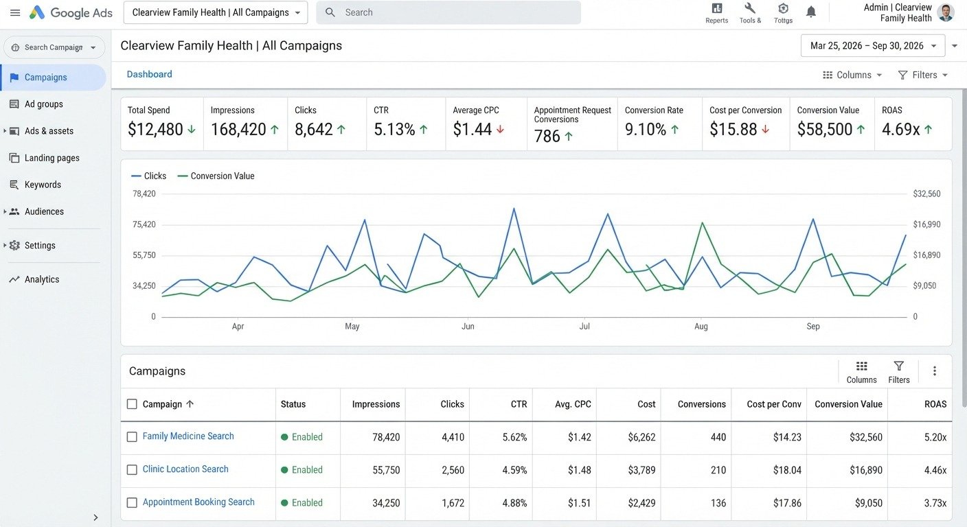 Google Ads performance dashboard