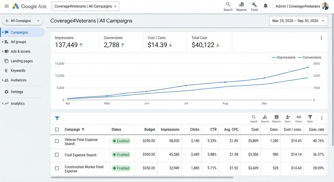 Google Ads performance dashboard