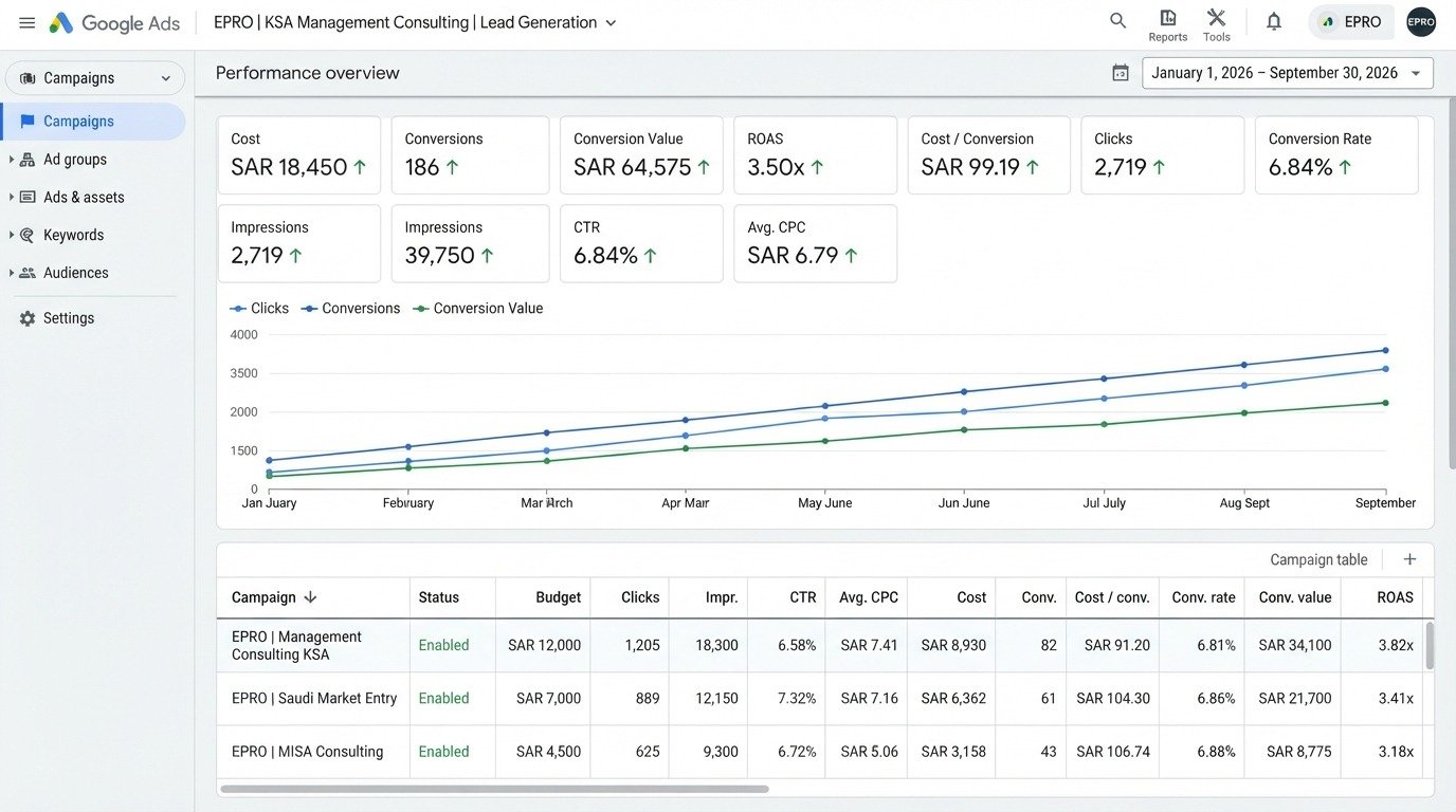 Google Ads performance dashboard