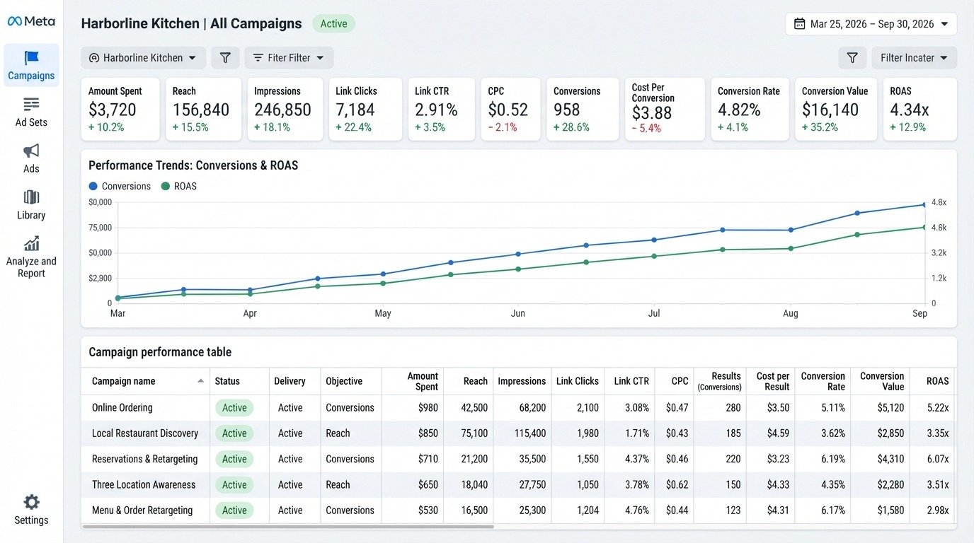 Meta Ads performance dashboard
