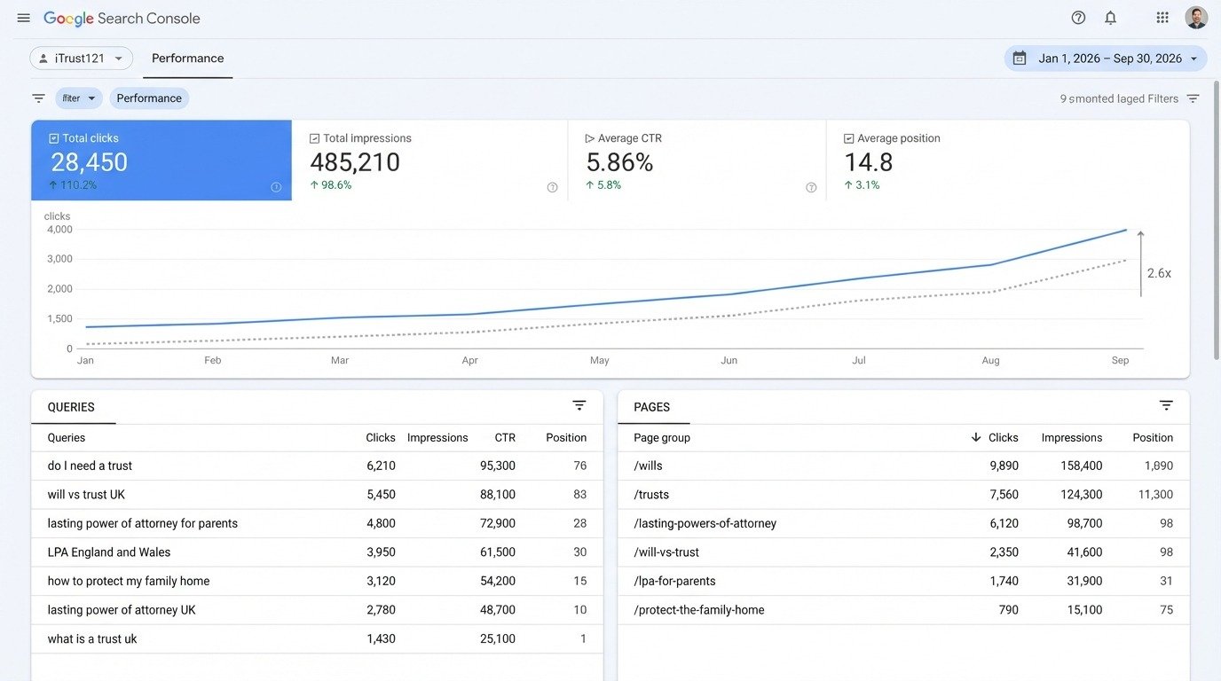 Google Ads performance dashboard