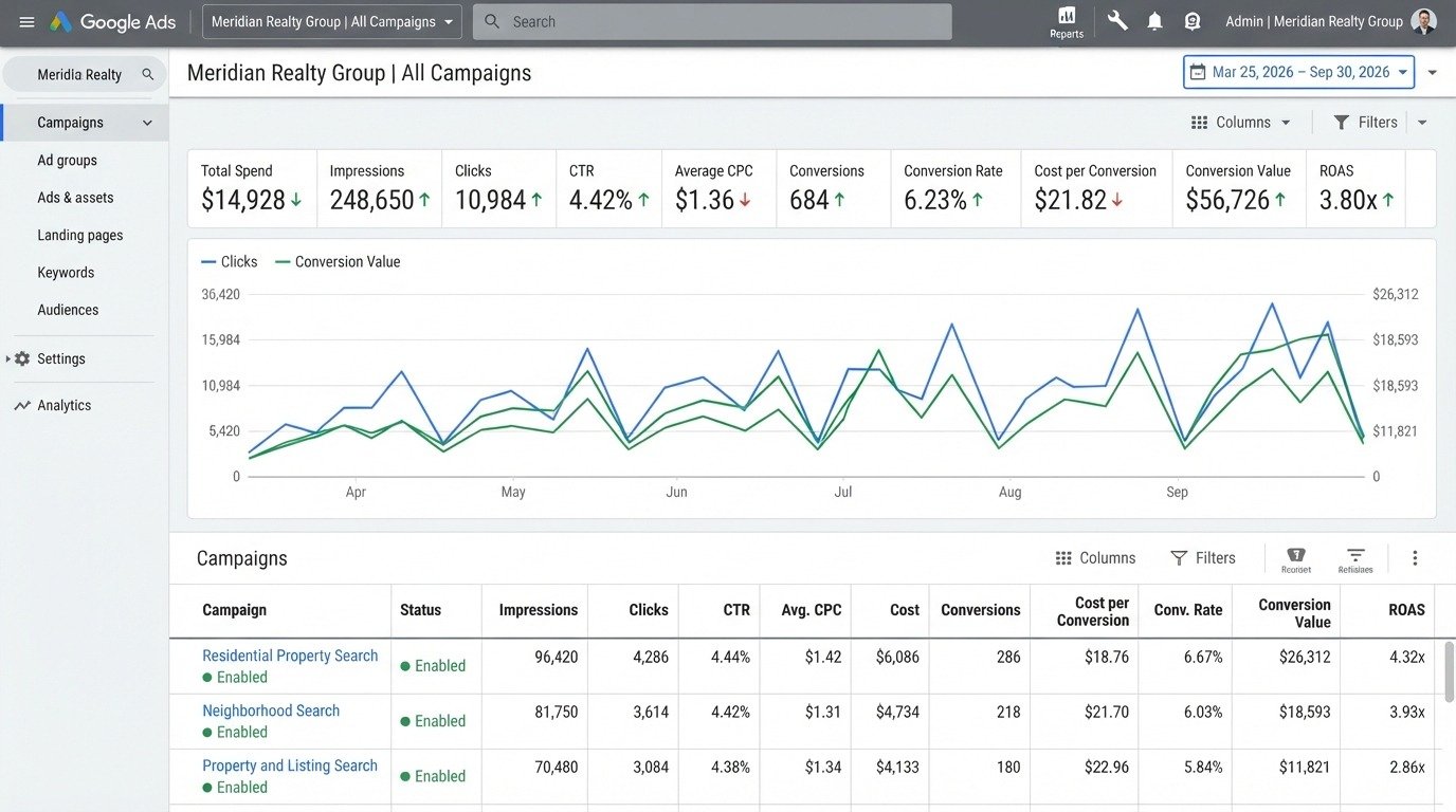 Google Ads performance dashboard
