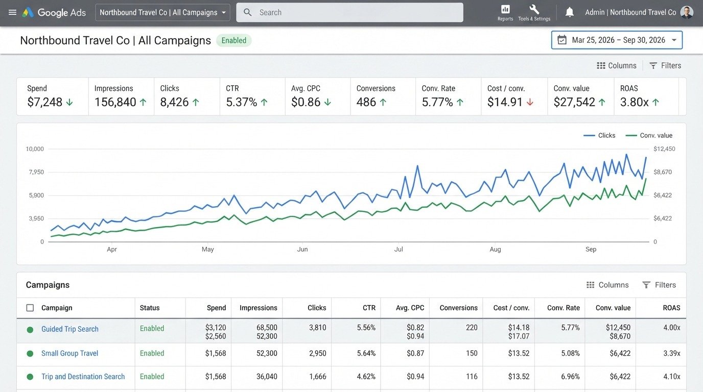 Google Ads performance dashboard