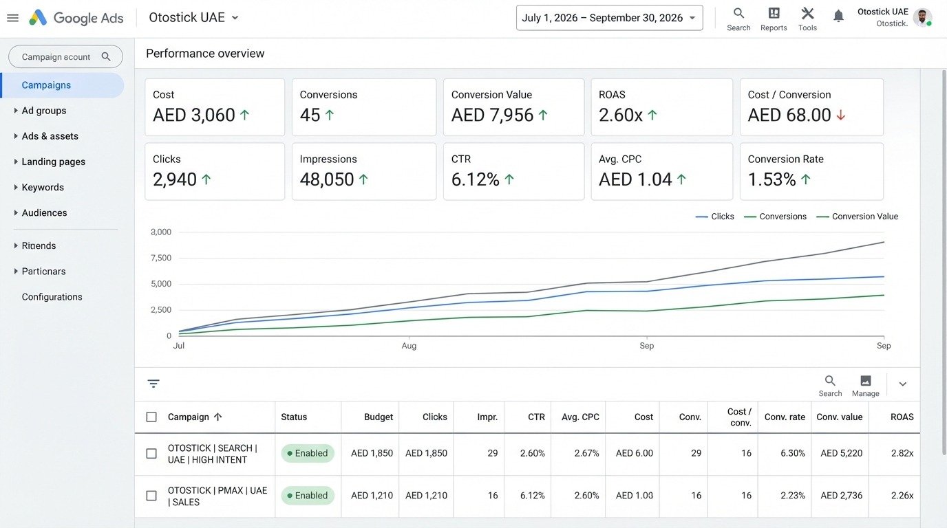 Google Ads performance dashboard