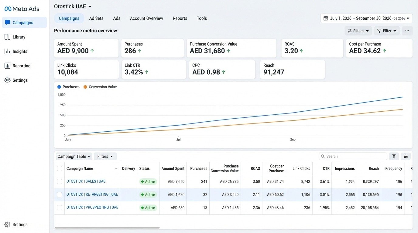 Meta Ads performance dashboard