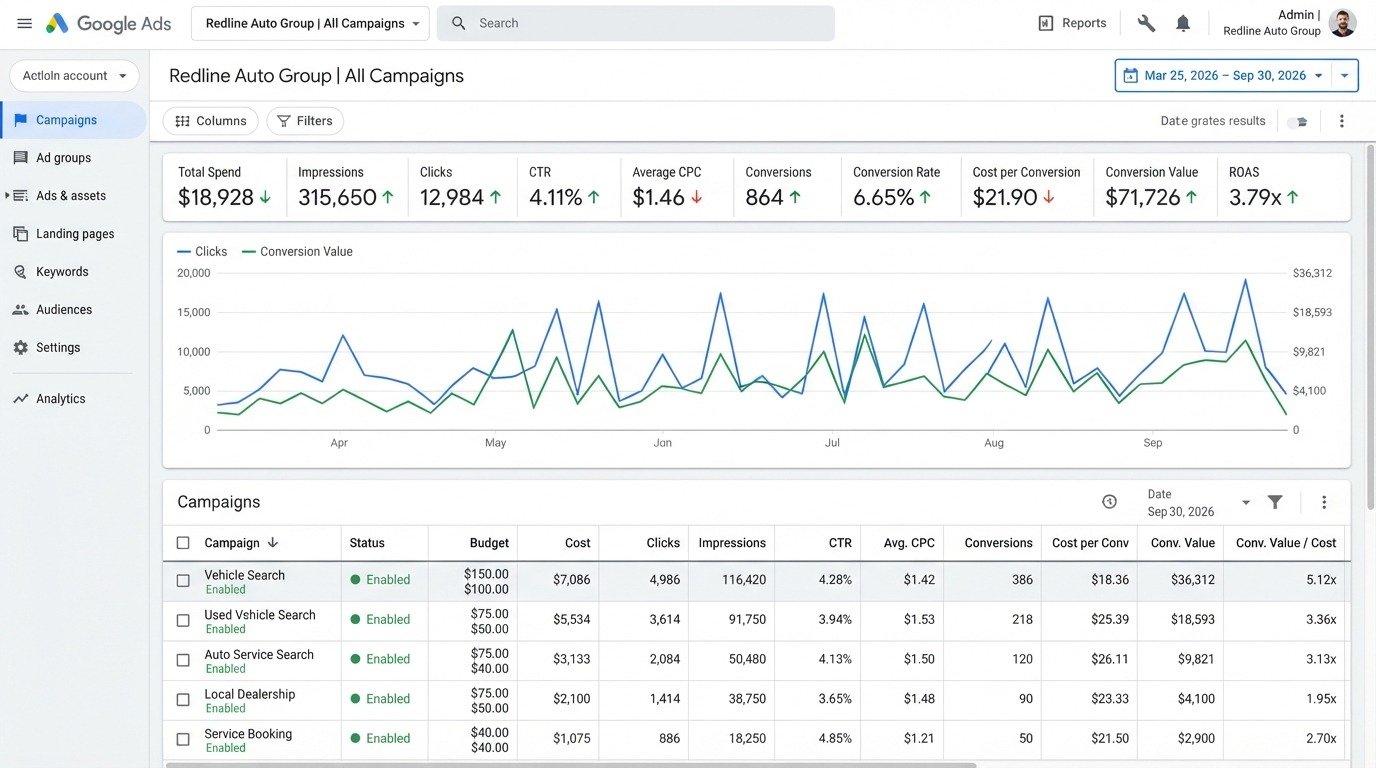 Google Ads performance dashboard