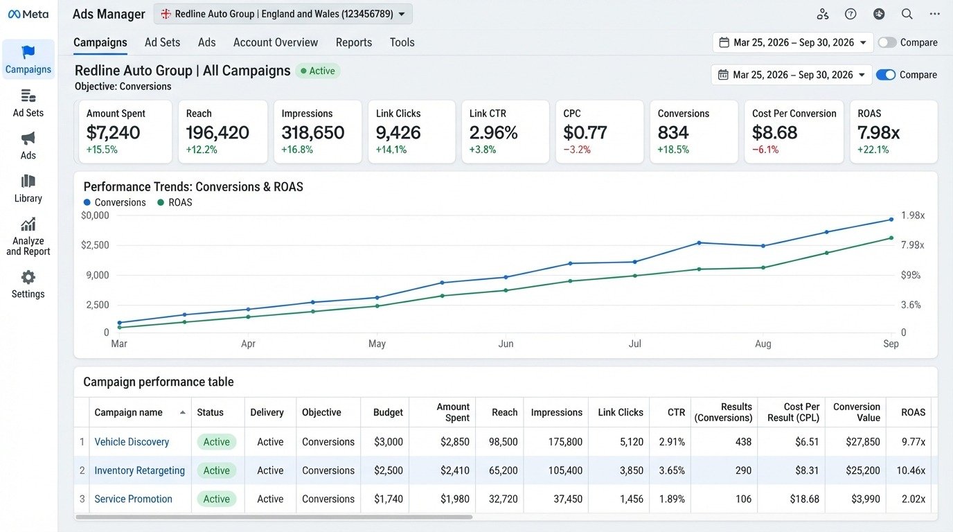 Meta Ads performance dashboard